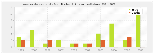 Le Pout : Number of births and deaths from 1999 to 2008
